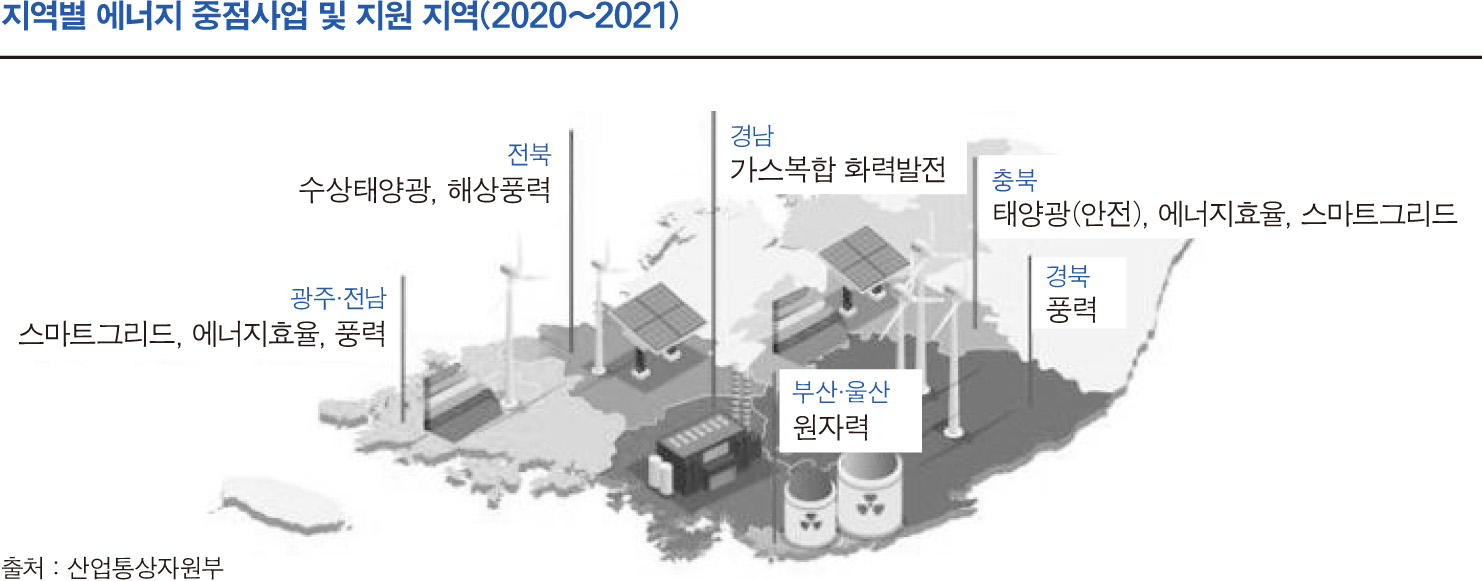 지역별 에너지 중점사업 및 지원 지역(2020~2021)